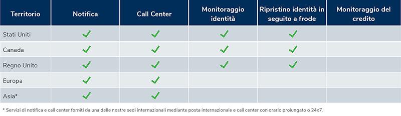 Notifica, Call Center e Monitoraggio