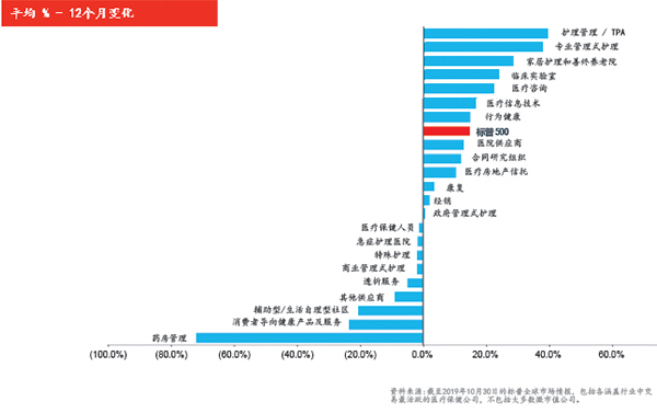 医疗服务行业快讯十一月-2019